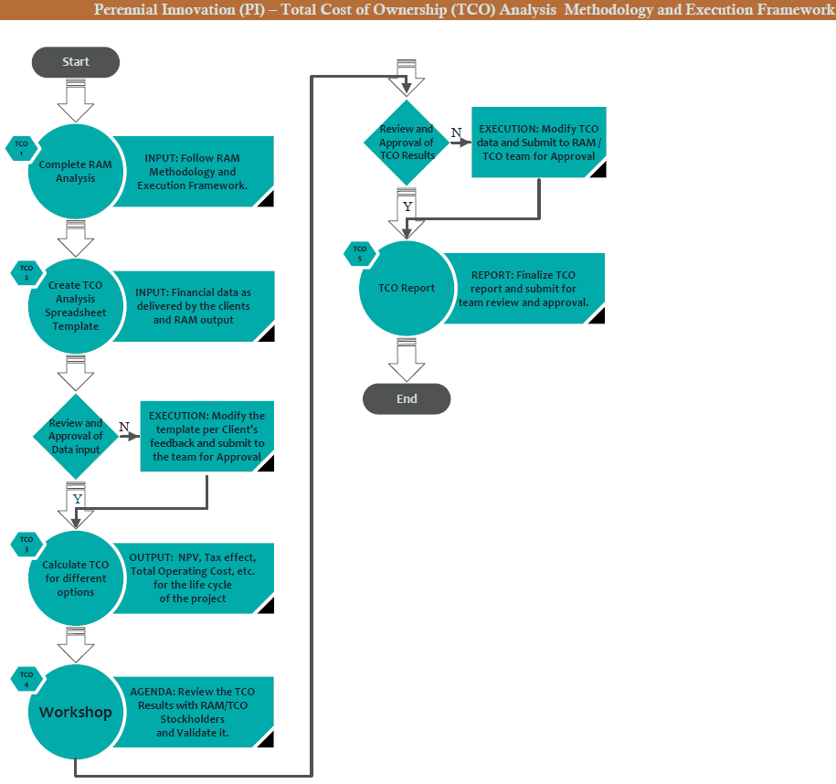 TCO Methodology Diagram