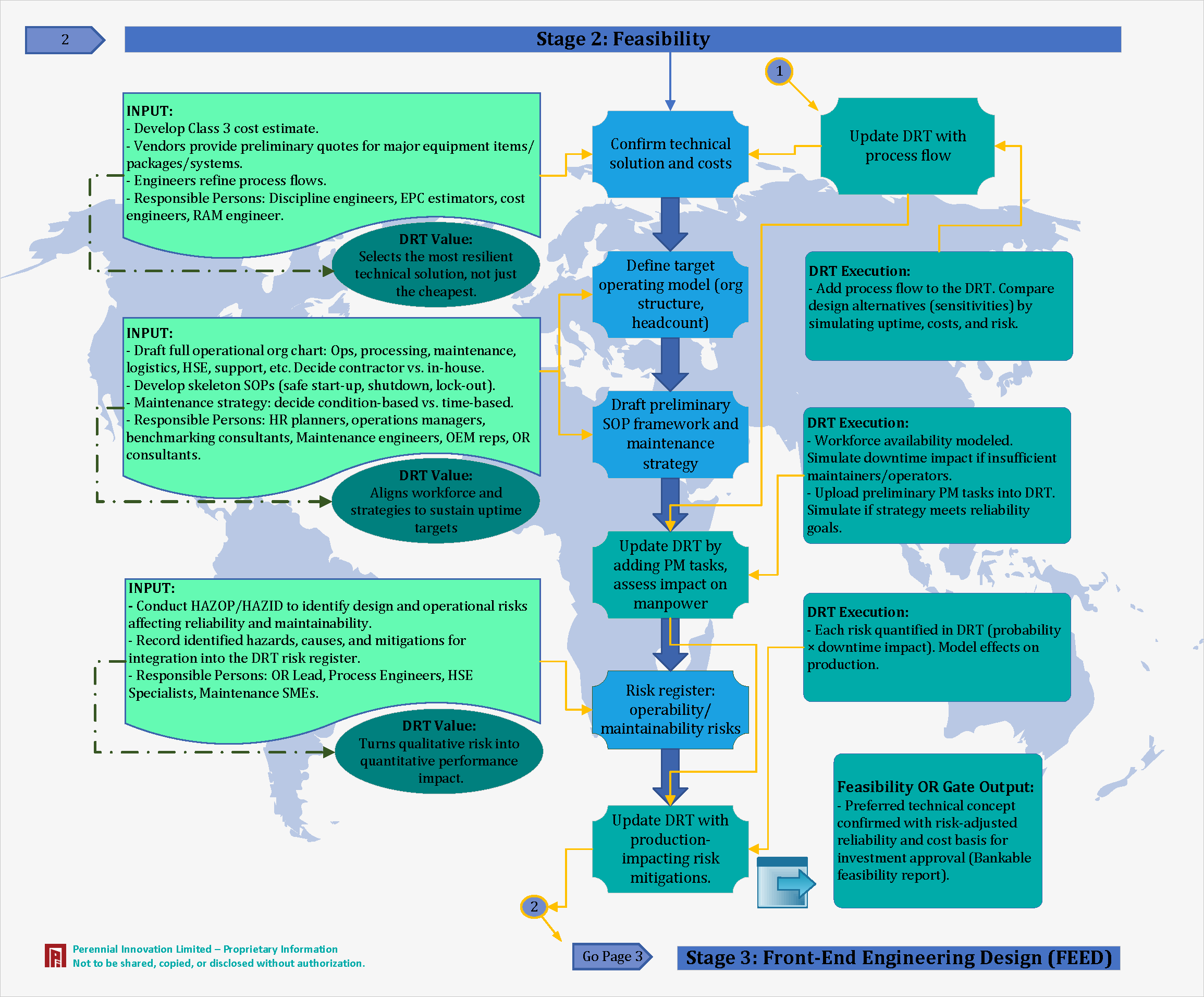 Stage 2: Feasibility