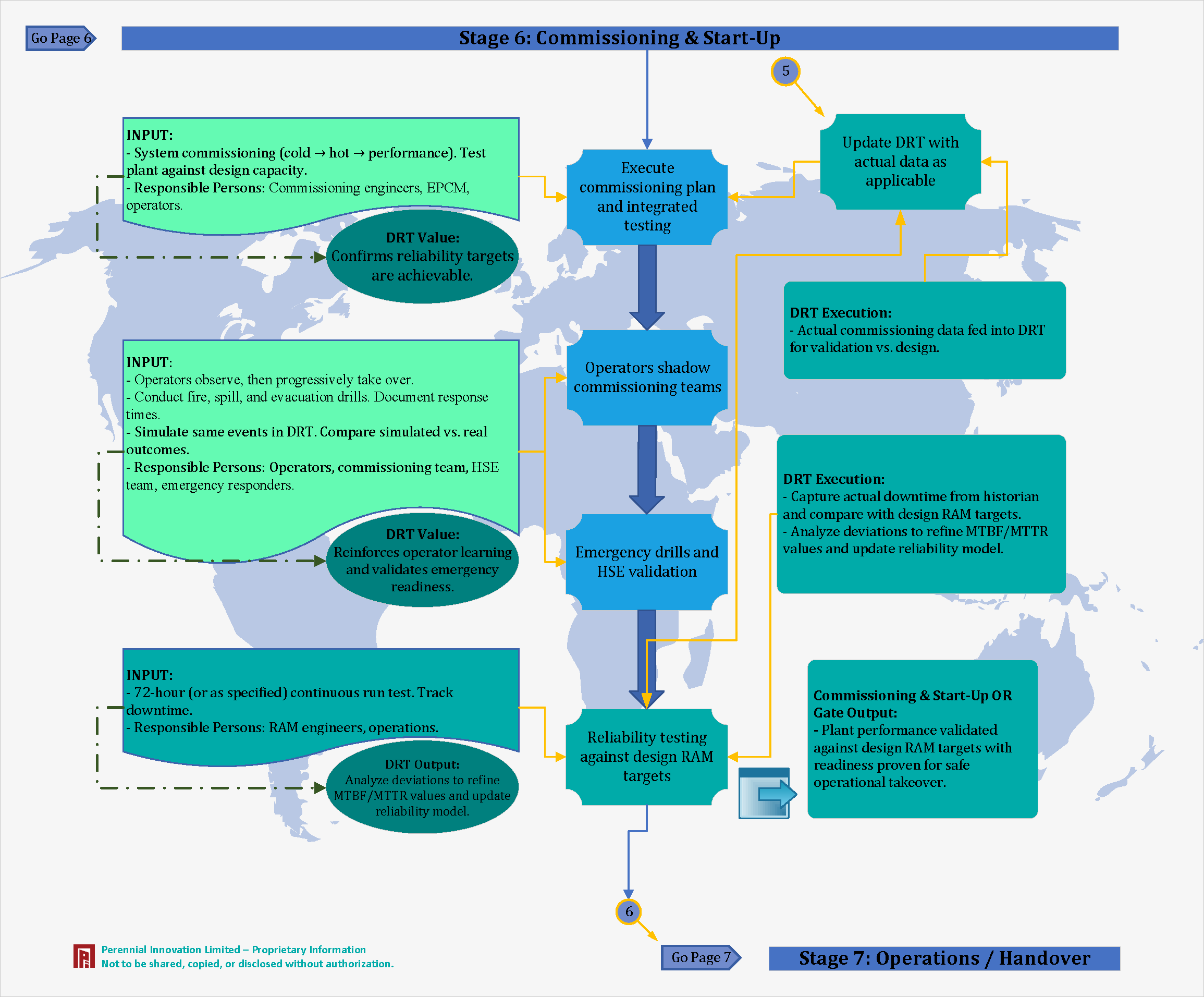 Stage 6: Commissioning & Start-Up