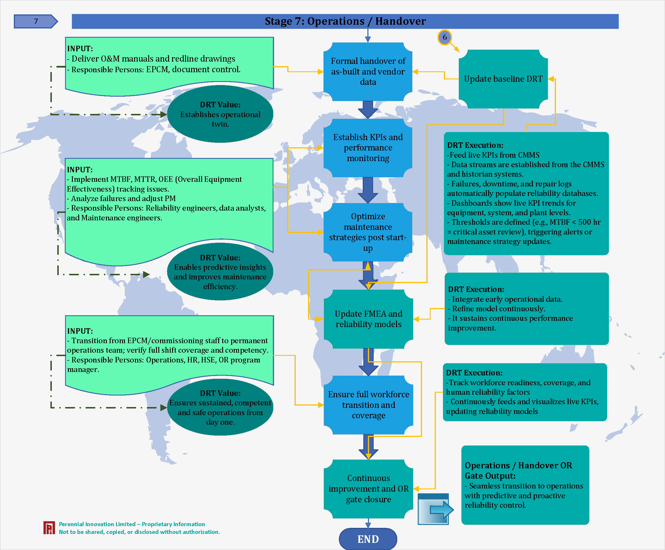 Stage 7: Operations / Handover